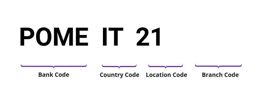 SWIFT / BIC POMEIT21