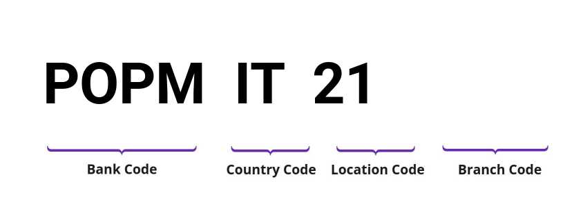 SWIFT / BIC POPMIT21