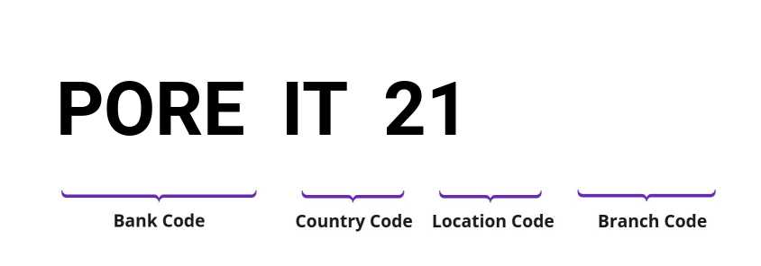 SWIFT / BIC POREIT21