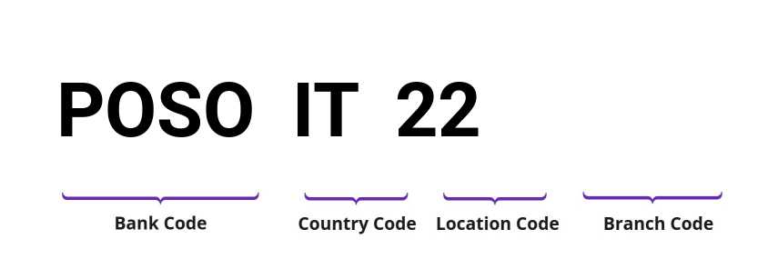 SWIFT / BIC POSOIT22