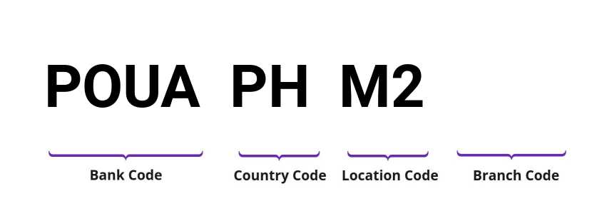 SWIFT / BIC POUAPHM2