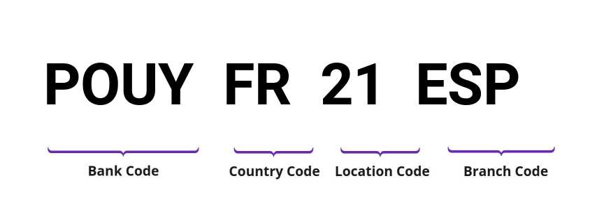SWIFT / BIC POUYFR21ESP