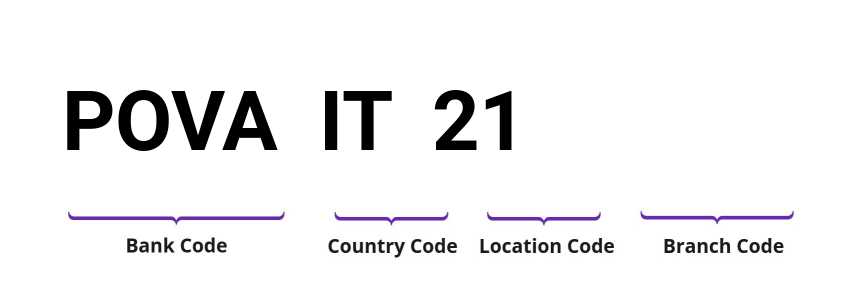 SWIFT / BIC POVAIT21