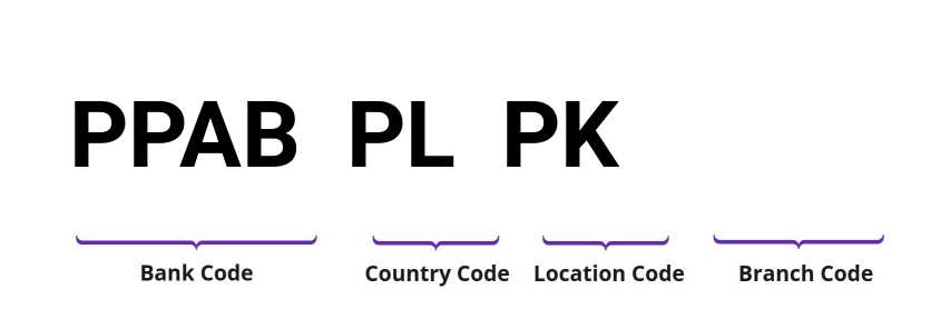 SWIFT / BIC PPABPLPK