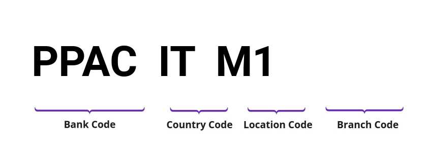 SWIFT / BIC PPACITM1