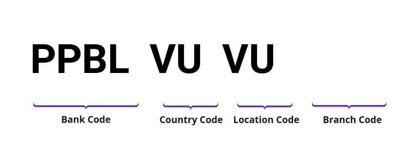 SWIFT / BIC PPBLVUVU