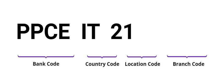 SWIFT / BIC PPCEIT21