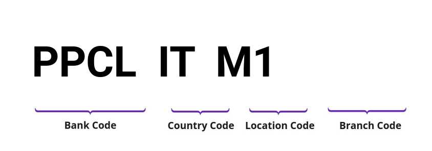 SWIFT / BIC PPCLITM1