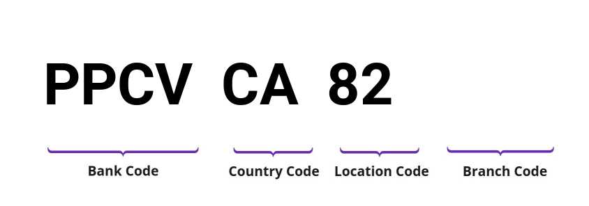 SWIFT / BIC PPCVCA82