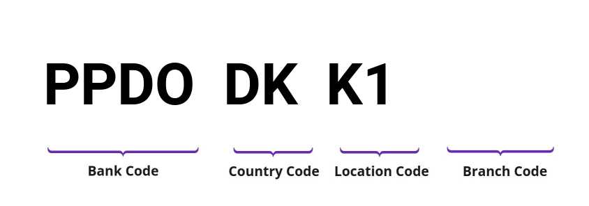 SWIFT / BIC PPDODKK1