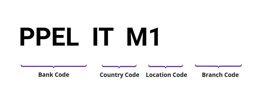 SWIFT / BIC PPELITM1