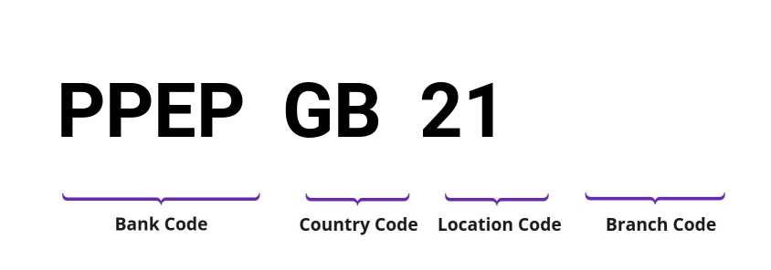 SWIFT / BIC PPEPGB21