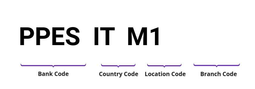 SWIFT / BIC PPESITM1