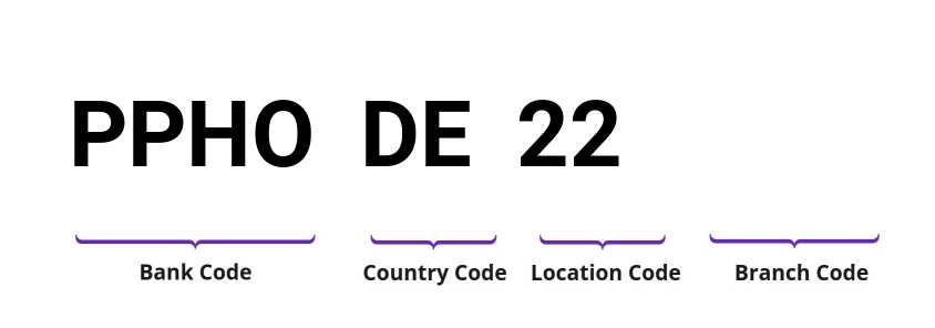 SWIFT / BIC PPHODE22