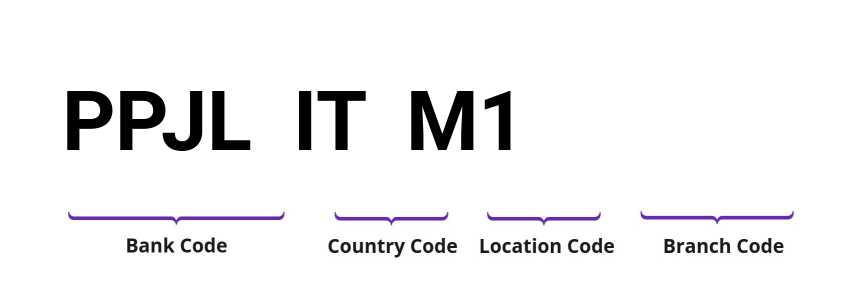 SWIFT / BIC PPJLITM1