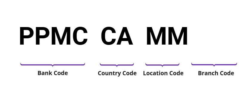 SWIFT / BIC PPMCCAMM