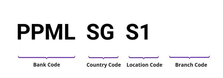 SWIFT / BIC PPMLSGS1