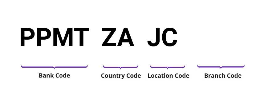 SWIFT / BIC PPMTZAJC