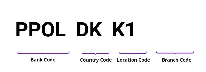SWIFT / BIC PPOLDKK1