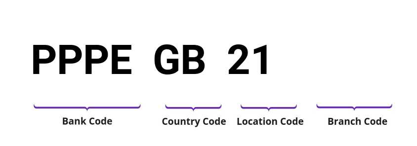 SWIFT / BIC PPPEGB21