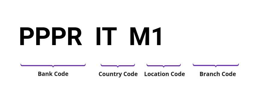 SWIFT / BIC PPPRITM1