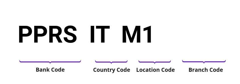 SWIFT / BIC PPRSITM1