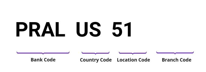 SWIFT / BIC PRALUS51