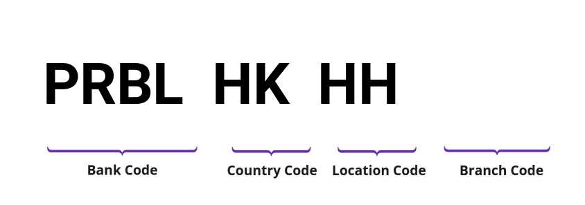 SWIFT / BIC PRBLHKHH
