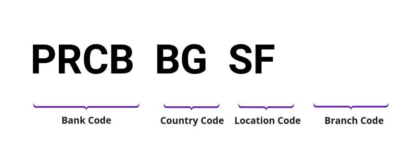 SWIFT / BIC PRCBBGSF