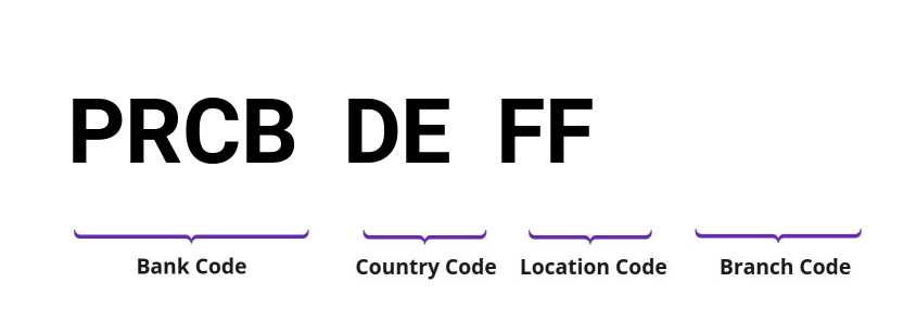 SWIFT / BIC PRCBDEFF