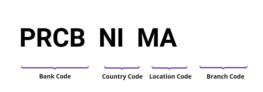SWIFT / BIC PRCBNIMA