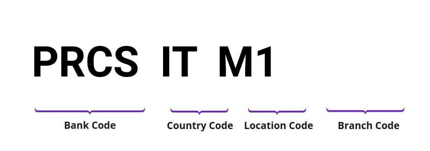 SWIFT / BIC PRCSITM1