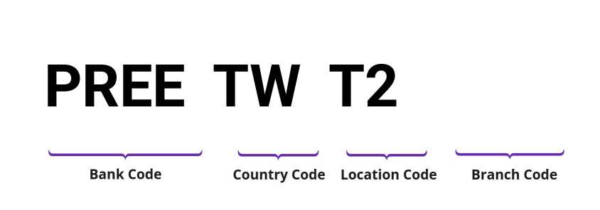 SWIFT / BIC PREETWT2