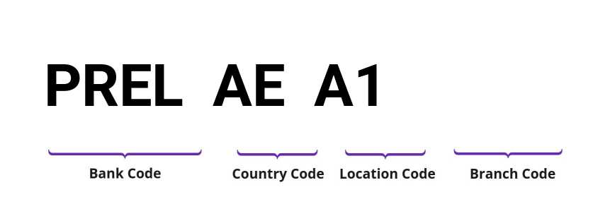SWIFT / BIC PRELAEA1
