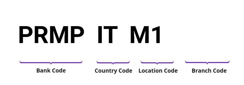 SWIFT / BIC PRMPITM1