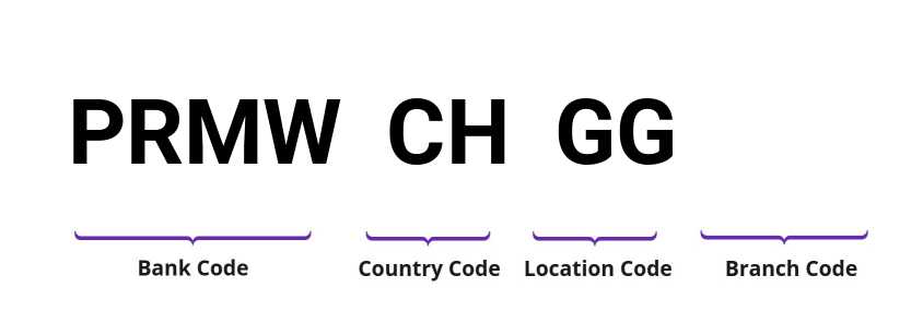 SWIFT / BIC PRMWCHGG