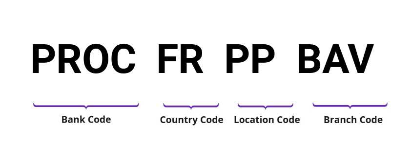 SWIFT / BIC PROCFRPPBAV