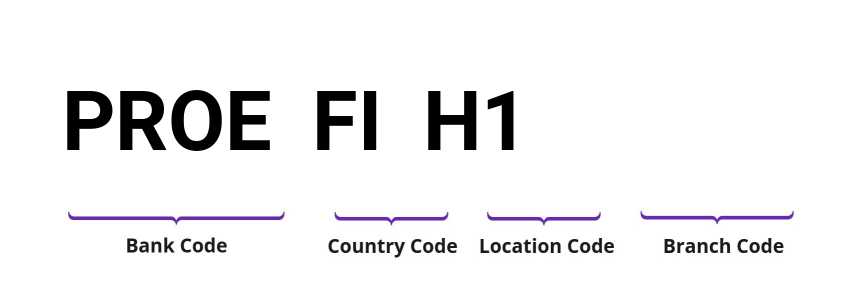 SWIFT / BIC PROEFIH1