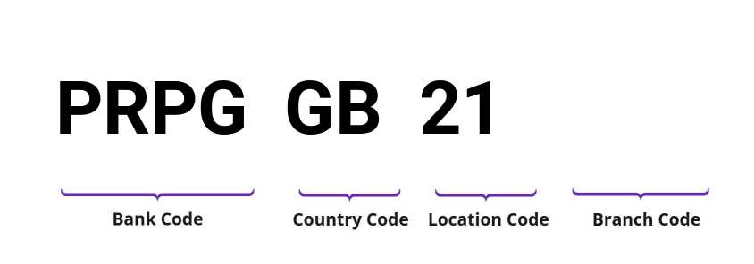 SWIFT / BIC PRPGGB21