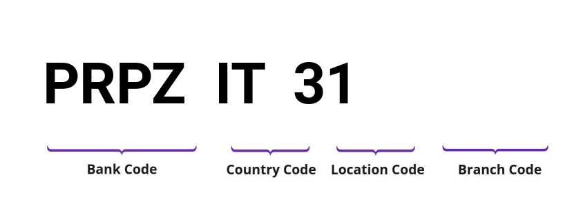 SWIFT / BIC PRPZIT31