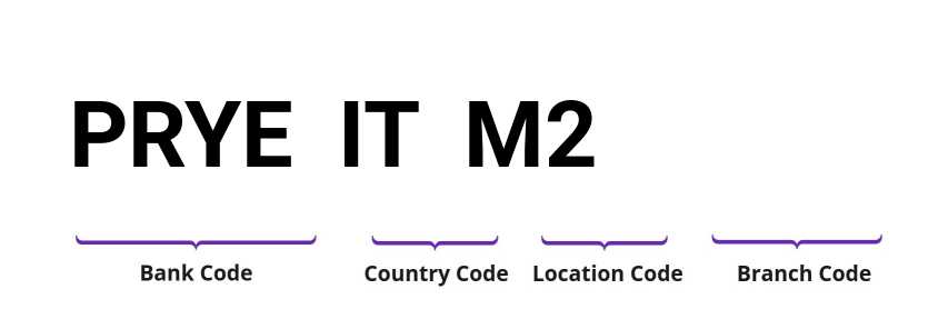 SWIFT / BIC PRYEITM2