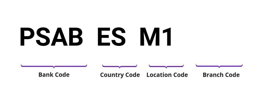 SWIFT / BIC PSABESM1