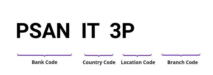 SWIFT / BIC PSANIT3P