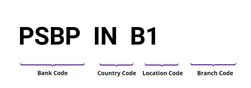 SWIFT / BIC PSBPINB1