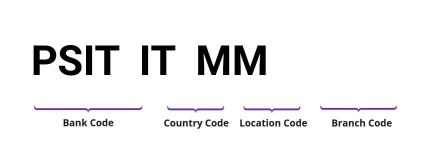SWIFT / BIC PSITITMM