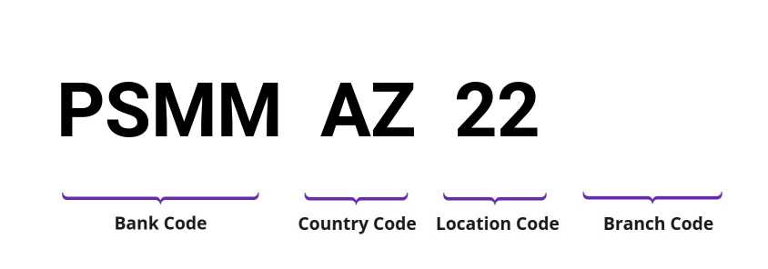 SWIFT / BIC PSMMAZ22