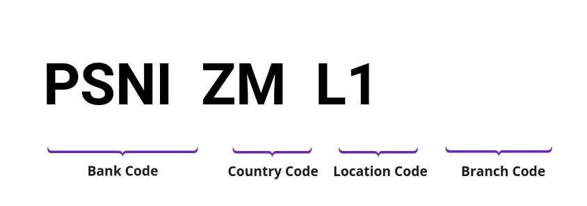 SWIFT / BIC PSNIZML1