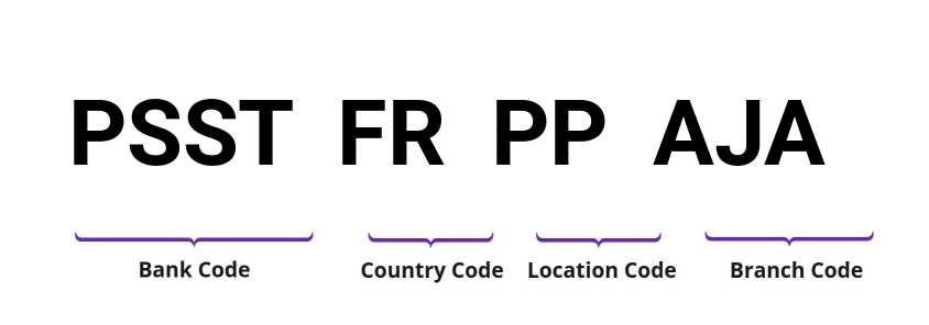 SWIFT / BIC PSSTFRPPAJA