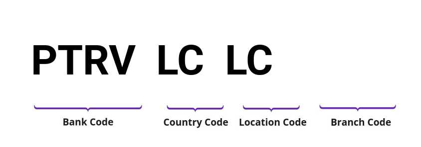 SWIFT / BIC PTRVLCLC