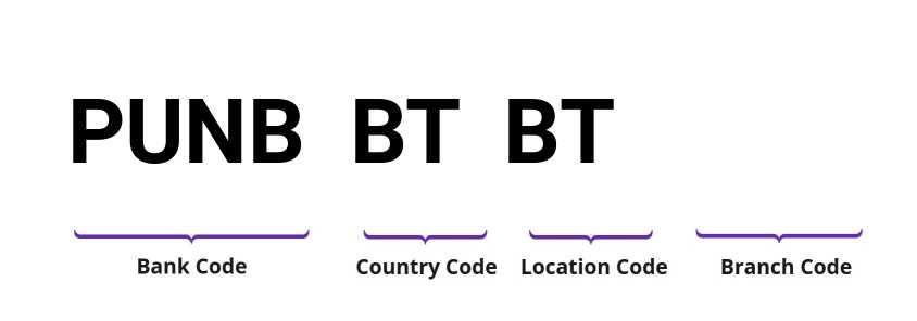 SWIFT / BIC PUNBBTBT